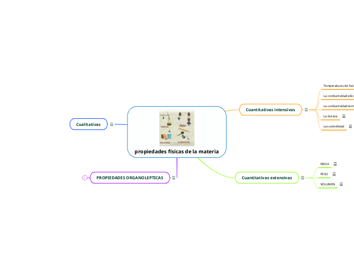 propiedades físicas de la materia - Mind Map